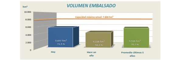 INFORME DE RESERVAS EN LA CUENCA DEL EBRO: Situación de embalses a 8 de julio