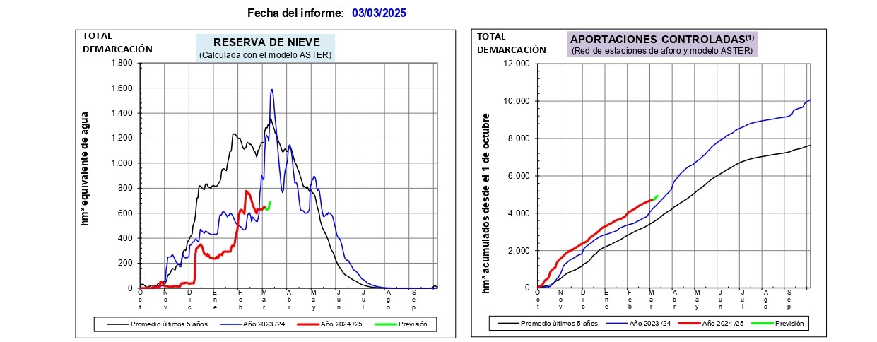 Informe de estimación de reservas de nieve en la cuenca del Ebro, 3 de marzo de 2025